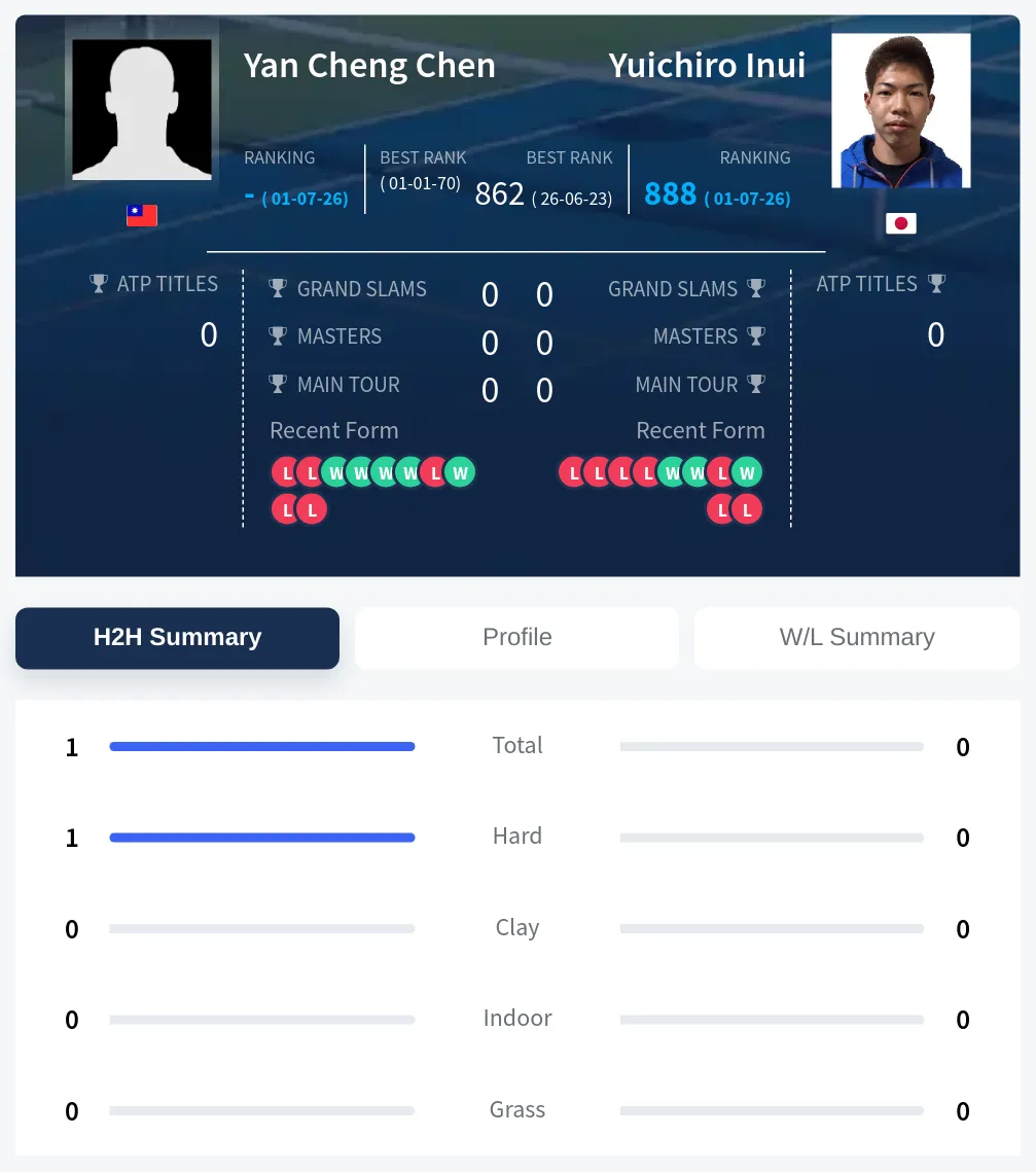 Chen Inui H2h Summary Stats