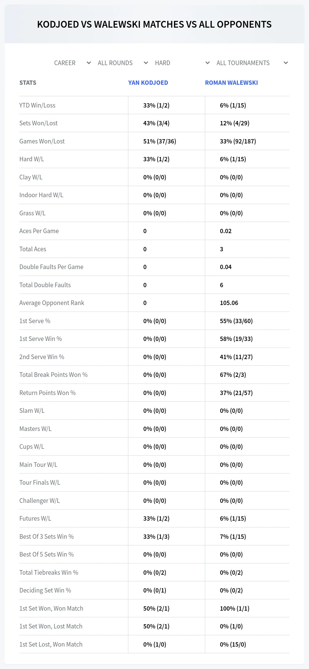 Yan Kodjoed Roman Walewski Prediction Stats