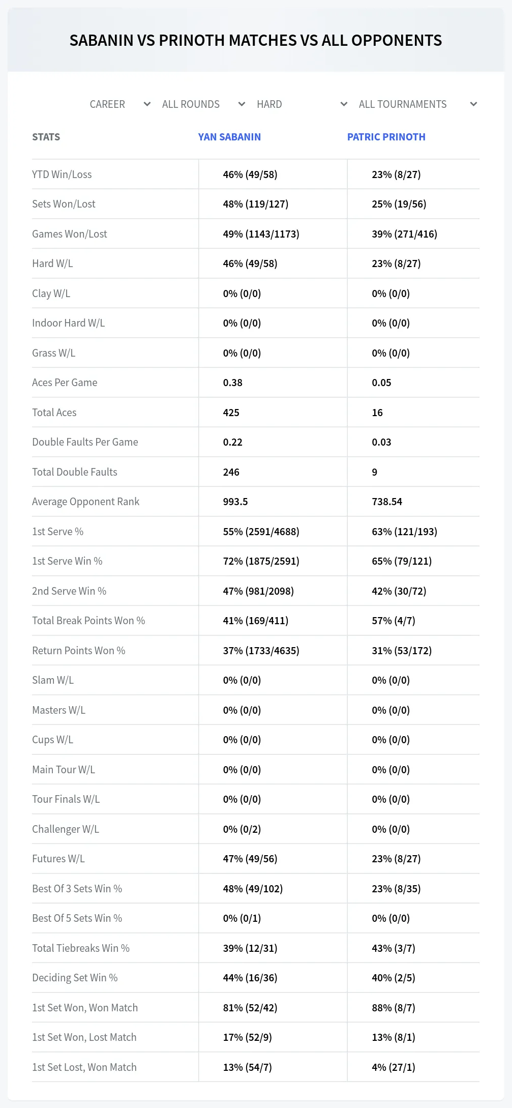 Yan Sabanin Patric Prinoth Prediction Stats