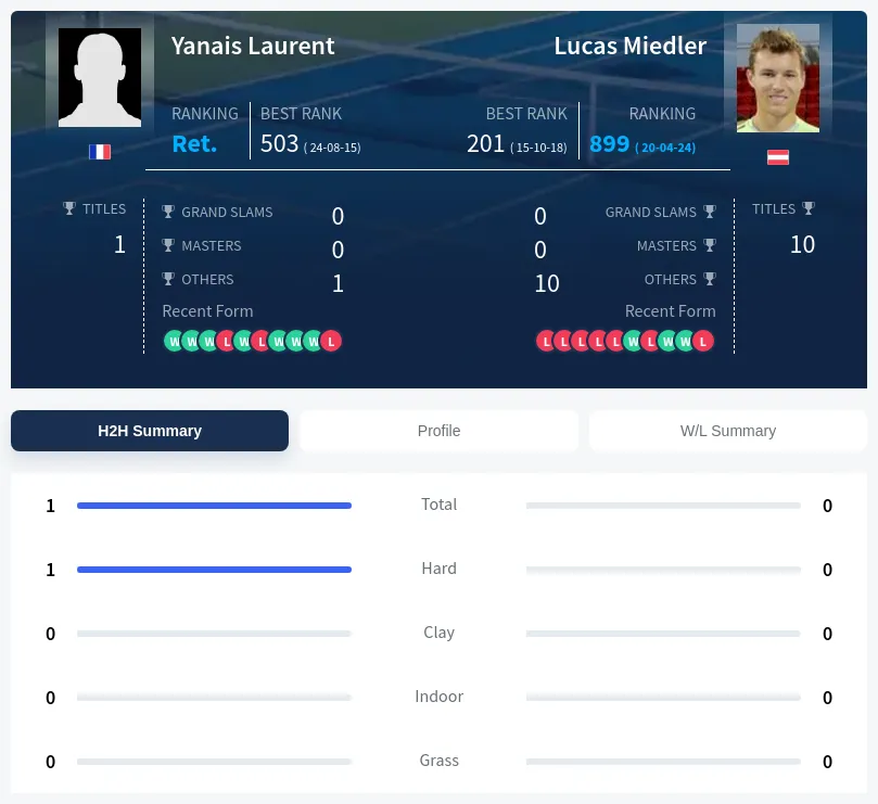 Miedler Laurent H2h Summary Stats