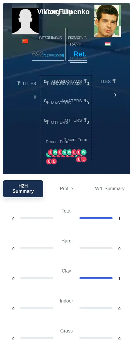 Liu Filipenko H2h Summary Stats
