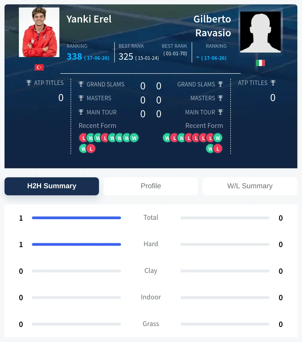 Ravasio Erel H2h Summary Stats