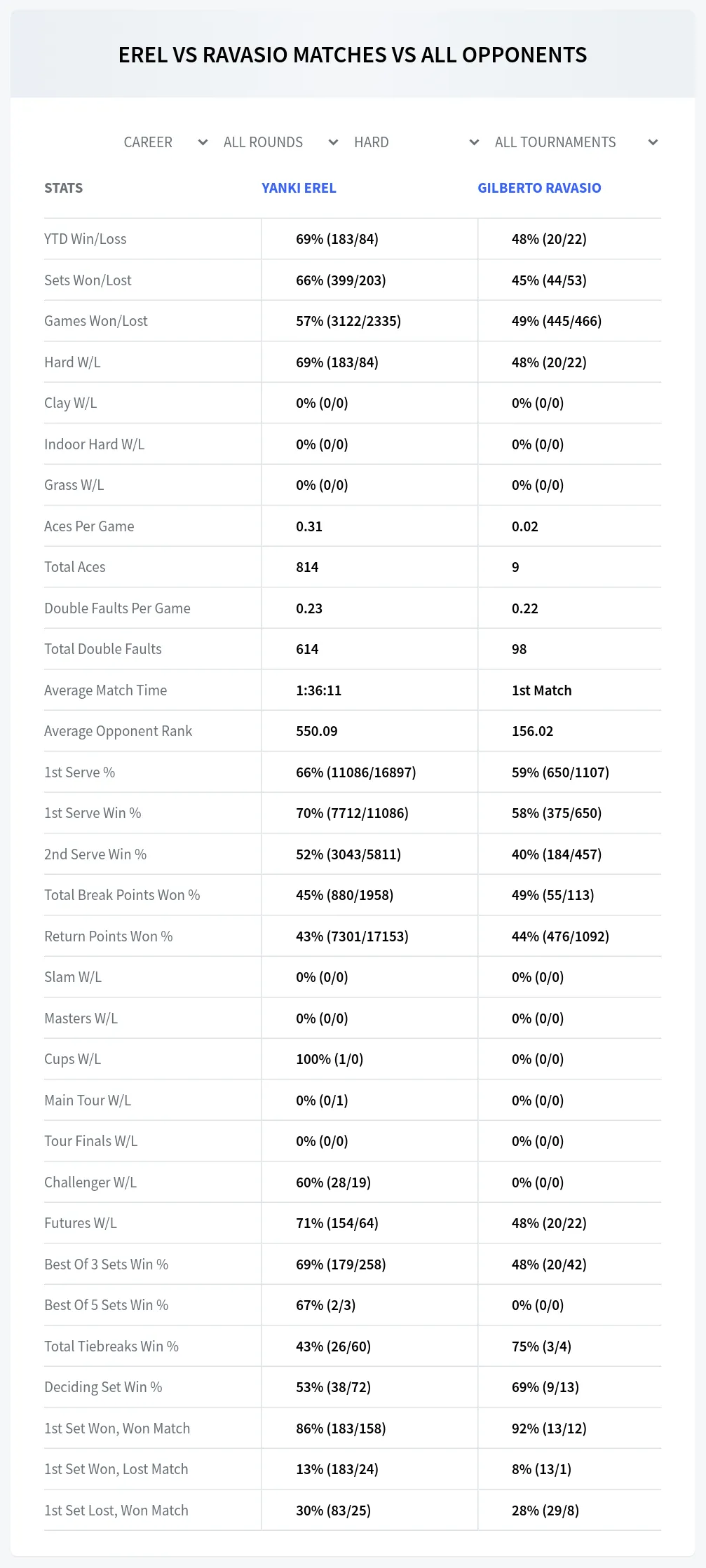 Gilberto Ravasio Yanki Erel Prediction Stats