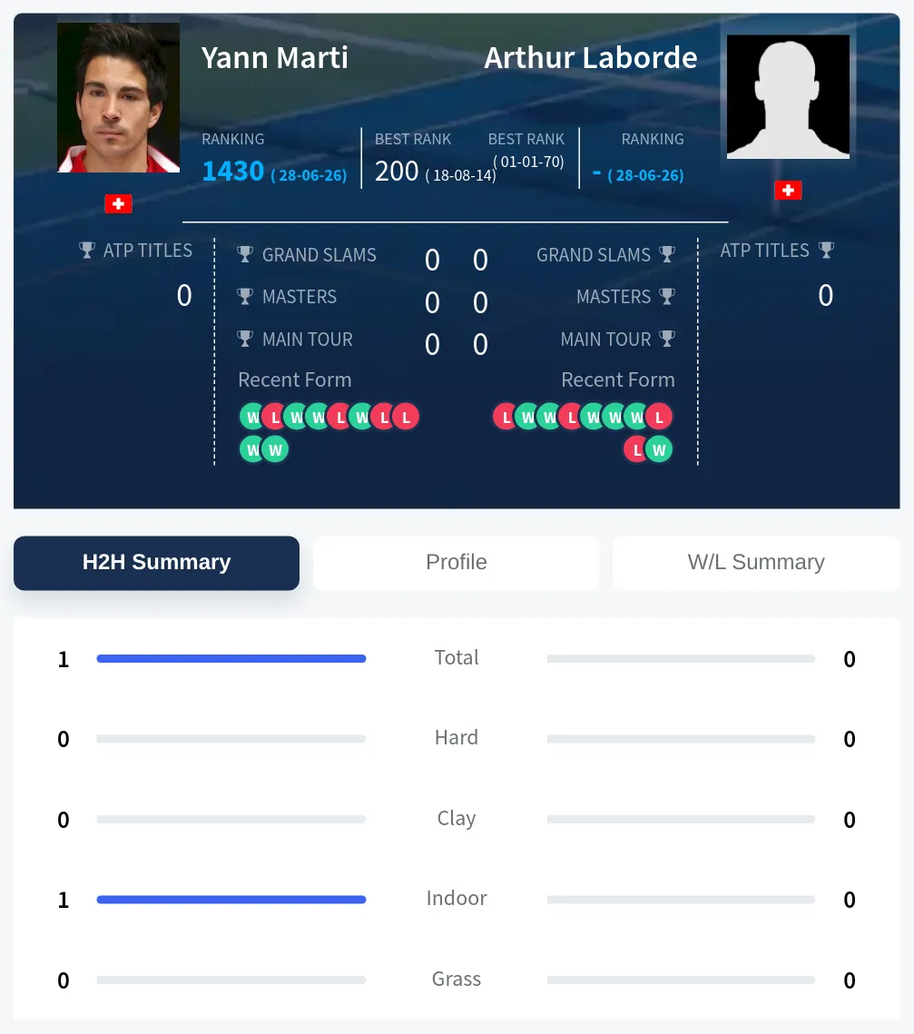 Marti Laborde H2h Summary Stats