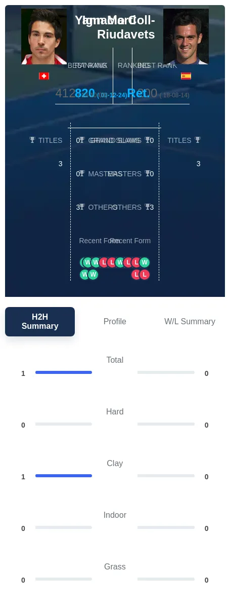Marti Coll-Riudavets H2h Summary Stats