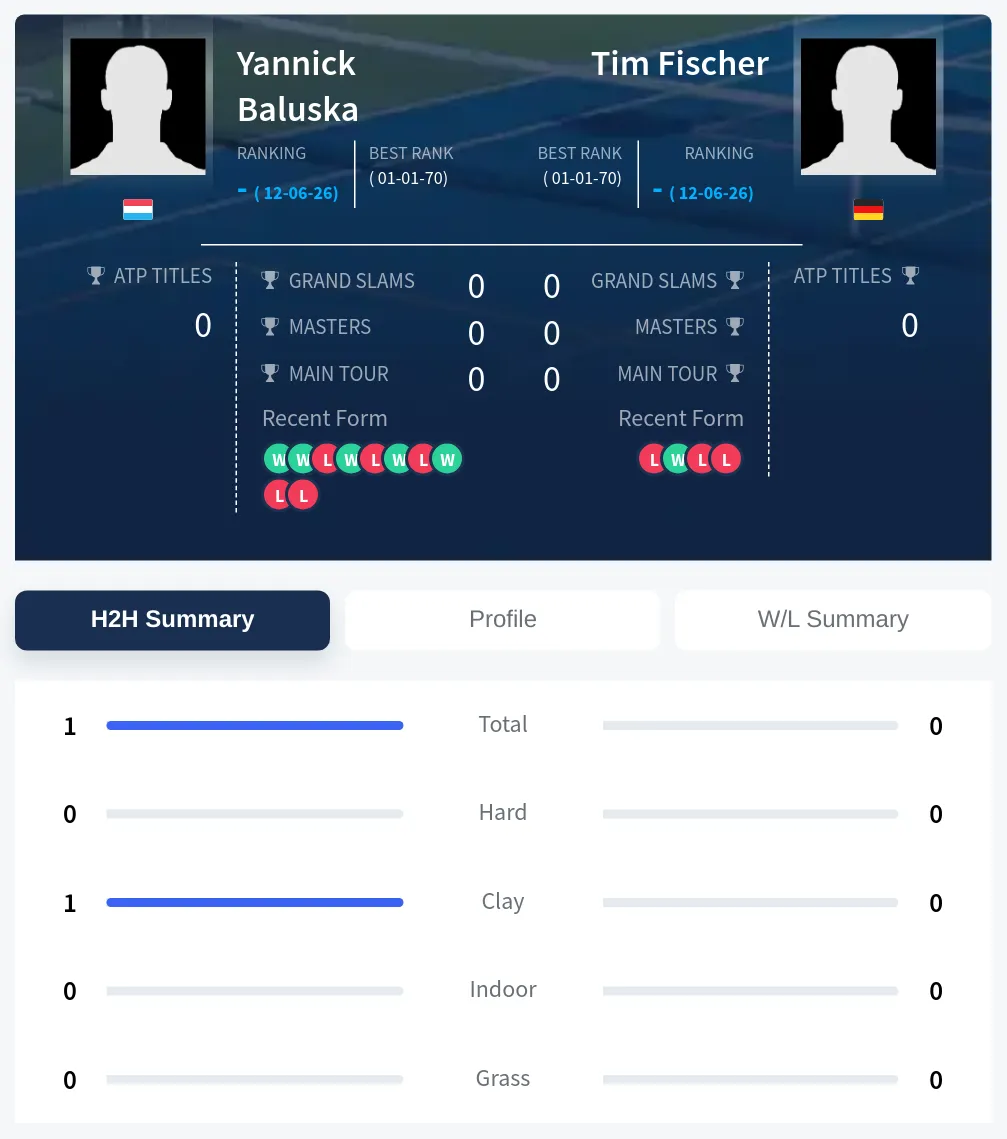 Fischer Baluska H2h Summary Stats