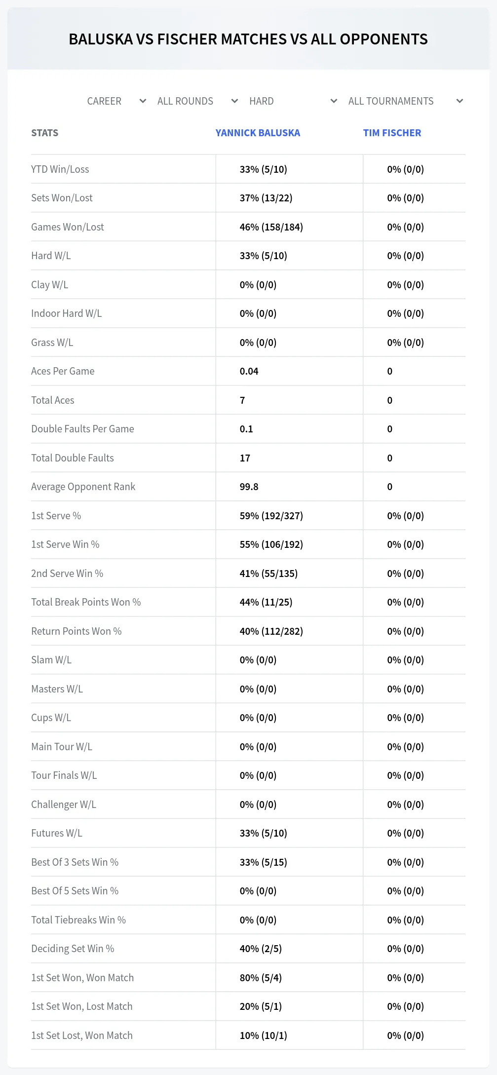 Tim Fischer Yannick Baluska Prediction Stats