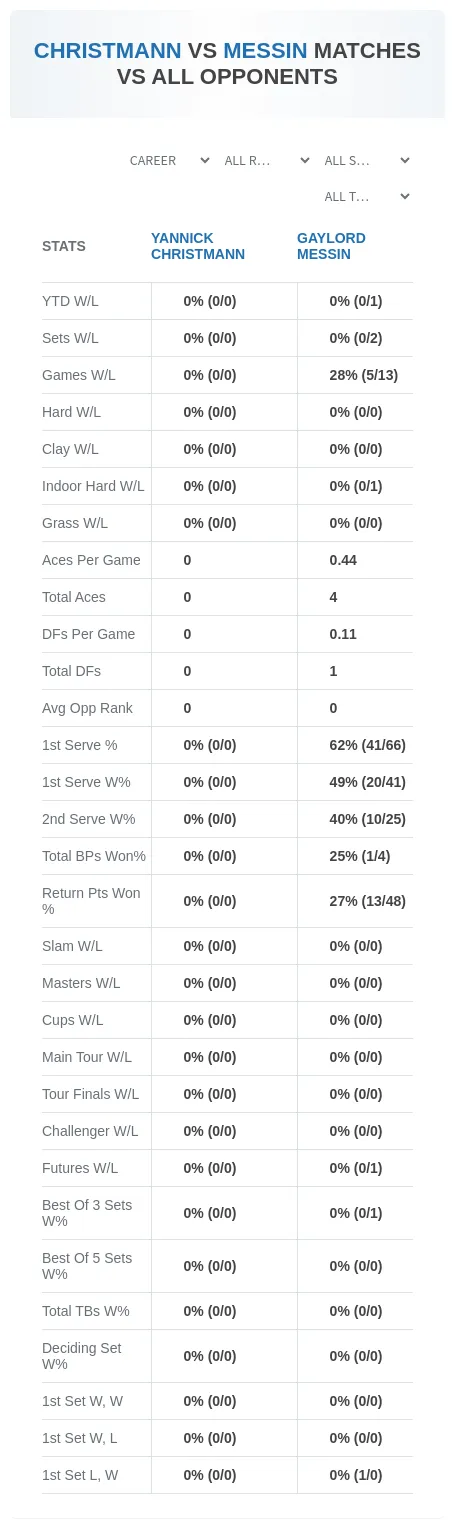 Yannick Christmann Gaylord Messin Prediction Stats