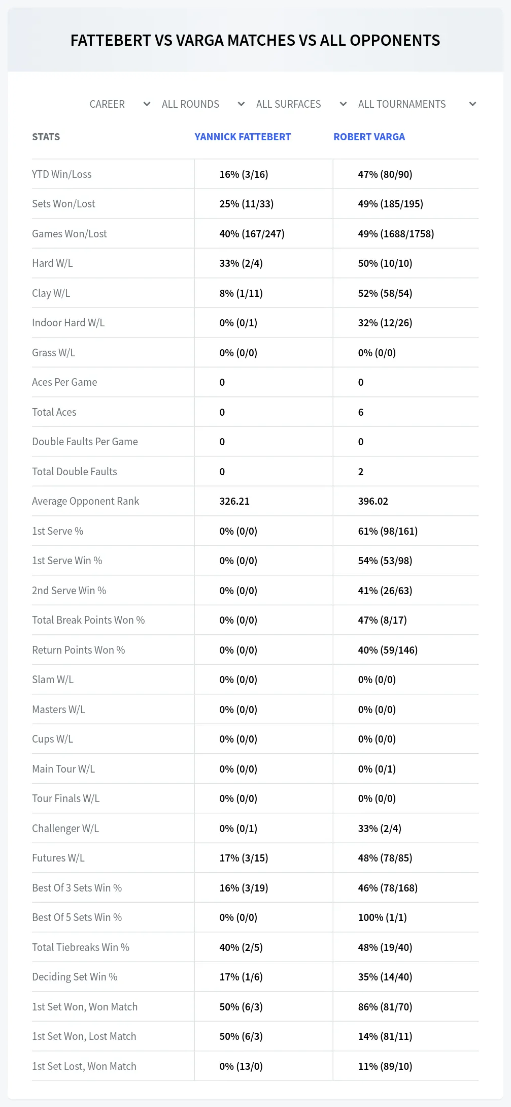 Yannick Fattebert Robert Varga Prediction Stats