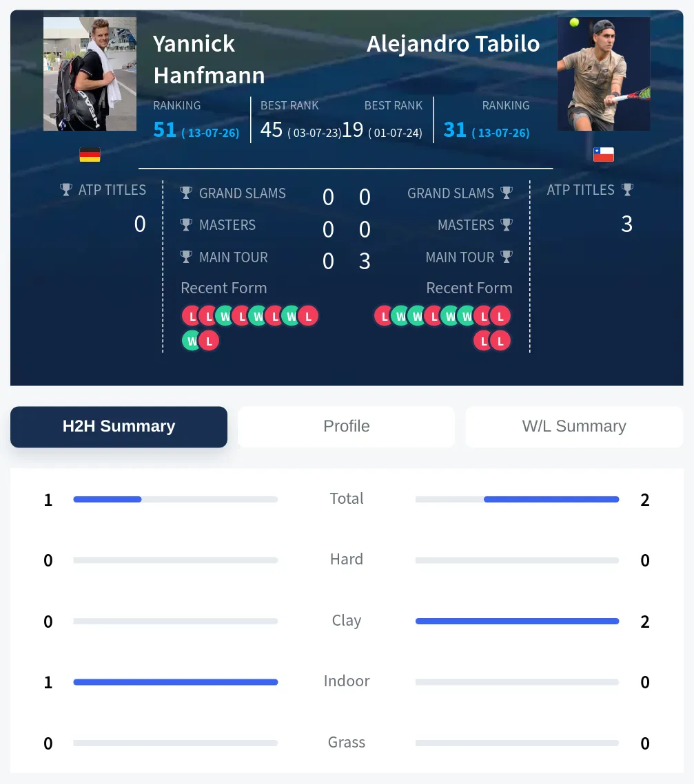 Hanfmann Tabilo H2h Summary Stats