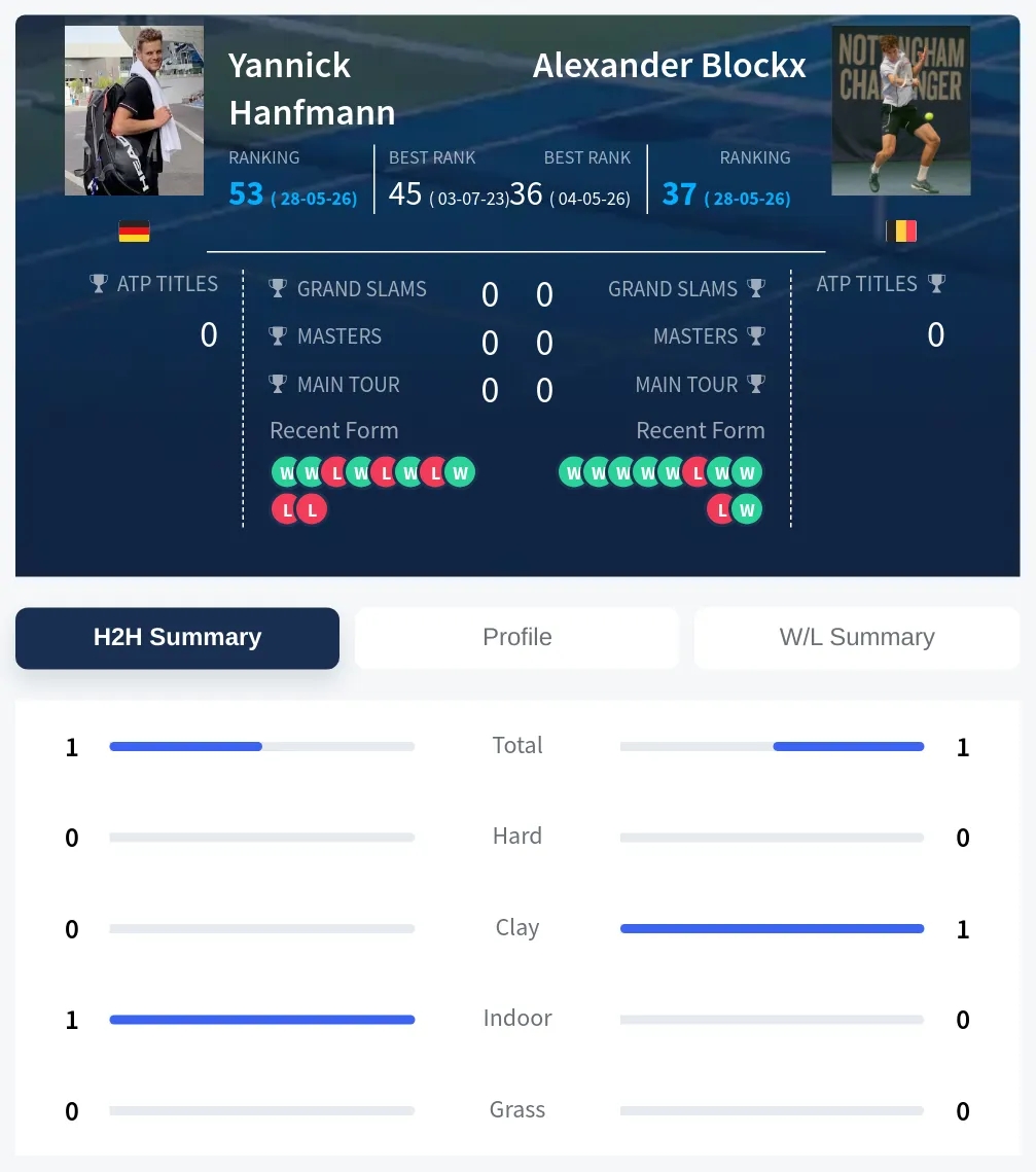 Hanfmann Blockx H2h Summary Stats