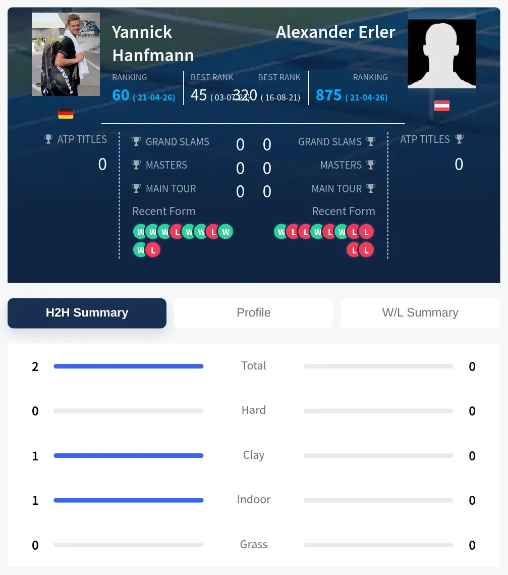 Hanfmann Erler H2h Summary Stats