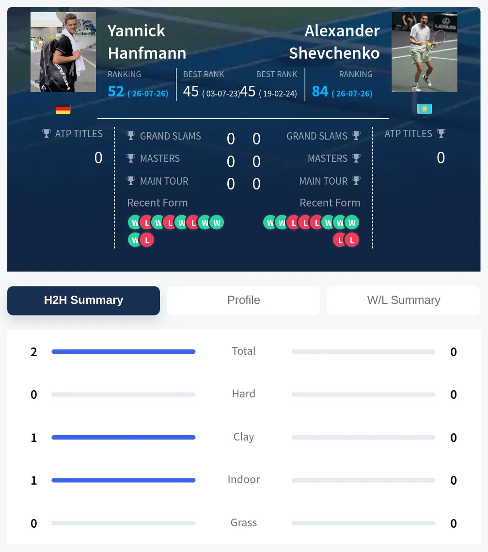 Hanfmann Shevchenko H2h Summary Stats