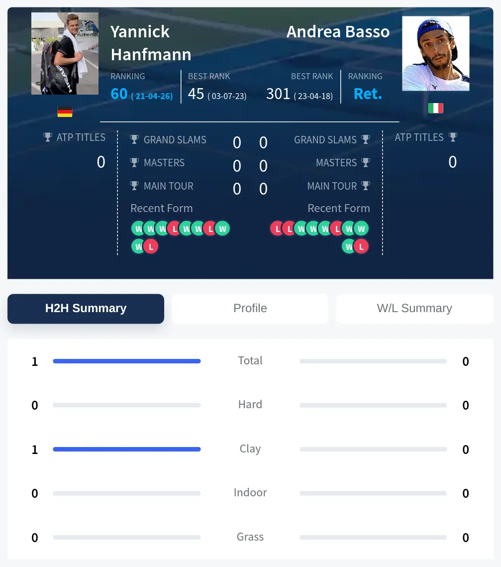 Hanfmann Basso H2h Summary Stats