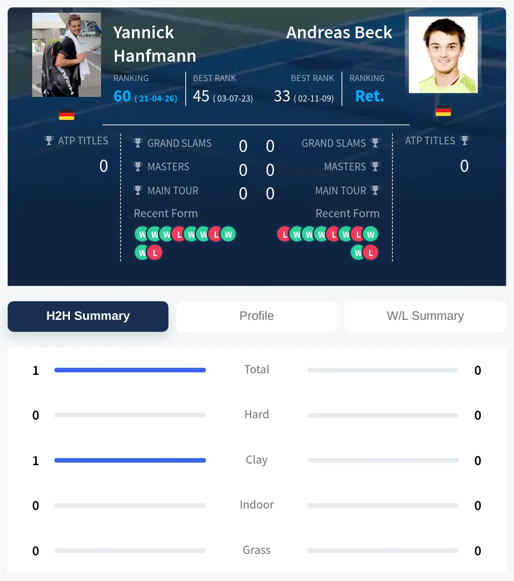 Hanfmann Beck H2h Summary Stats