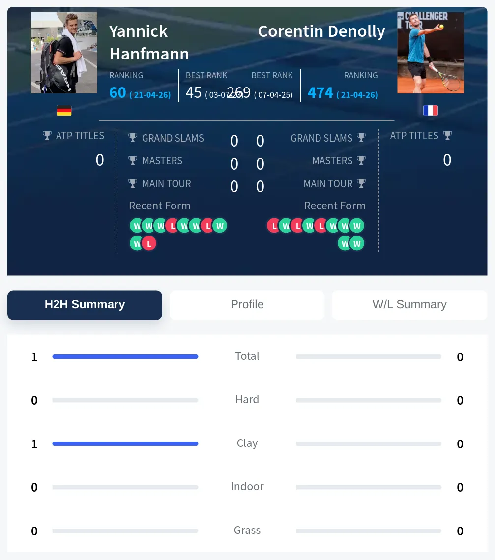 Hanfmann Denolly H2h Summary Stats