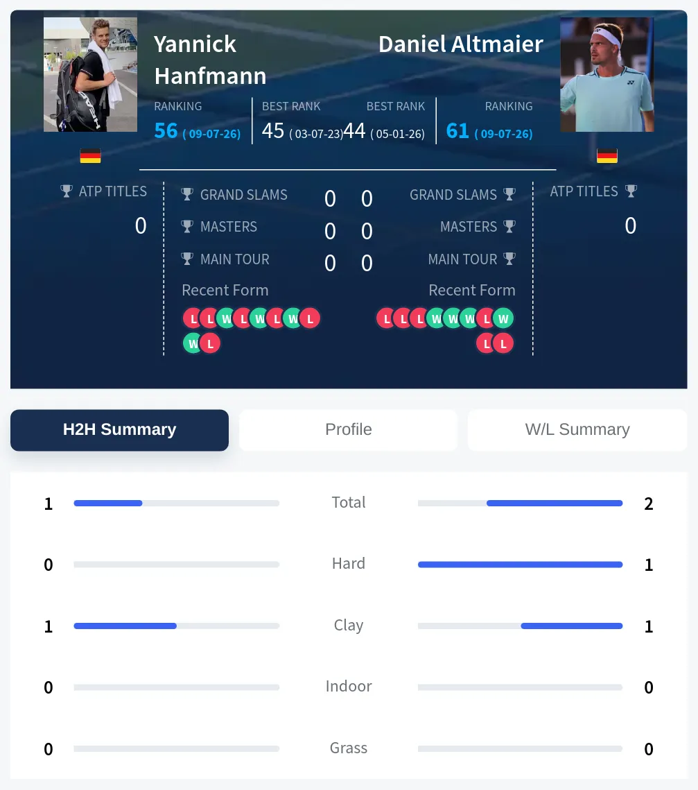 Hanfmann Altmaier H2h Summary Stats