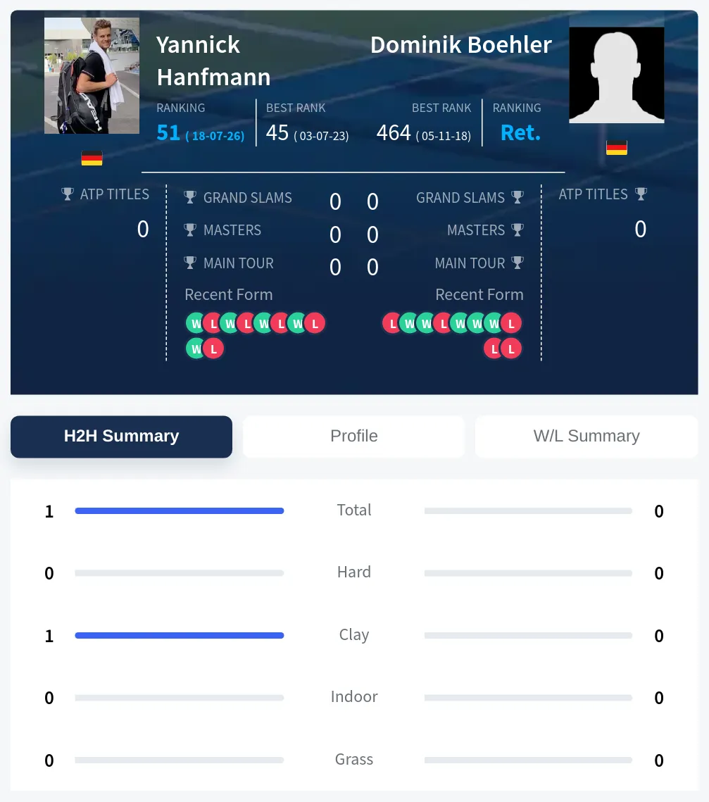 Hanfmann Boehler H2h Summary Stats