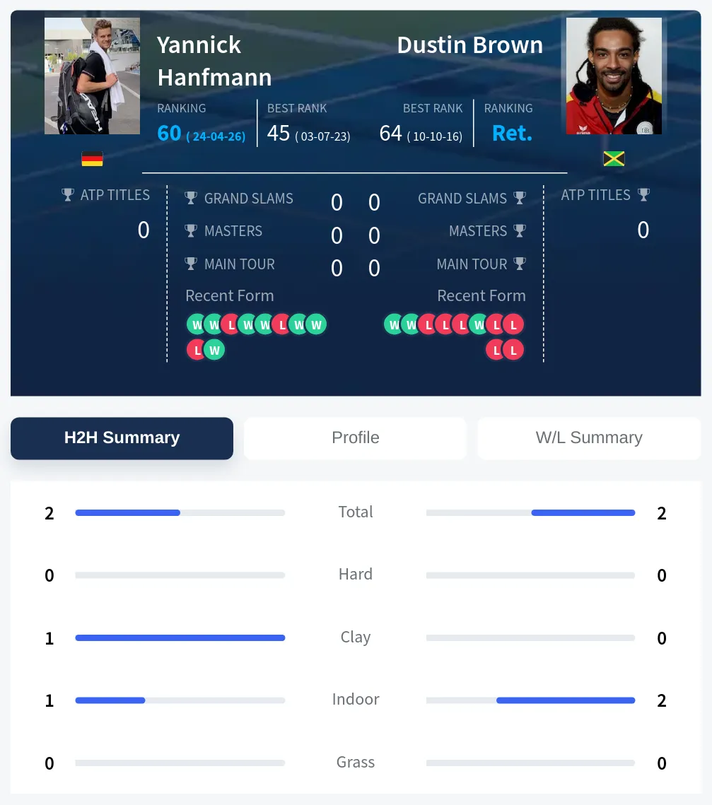 Hanfmann Brown H2h Summary Stats