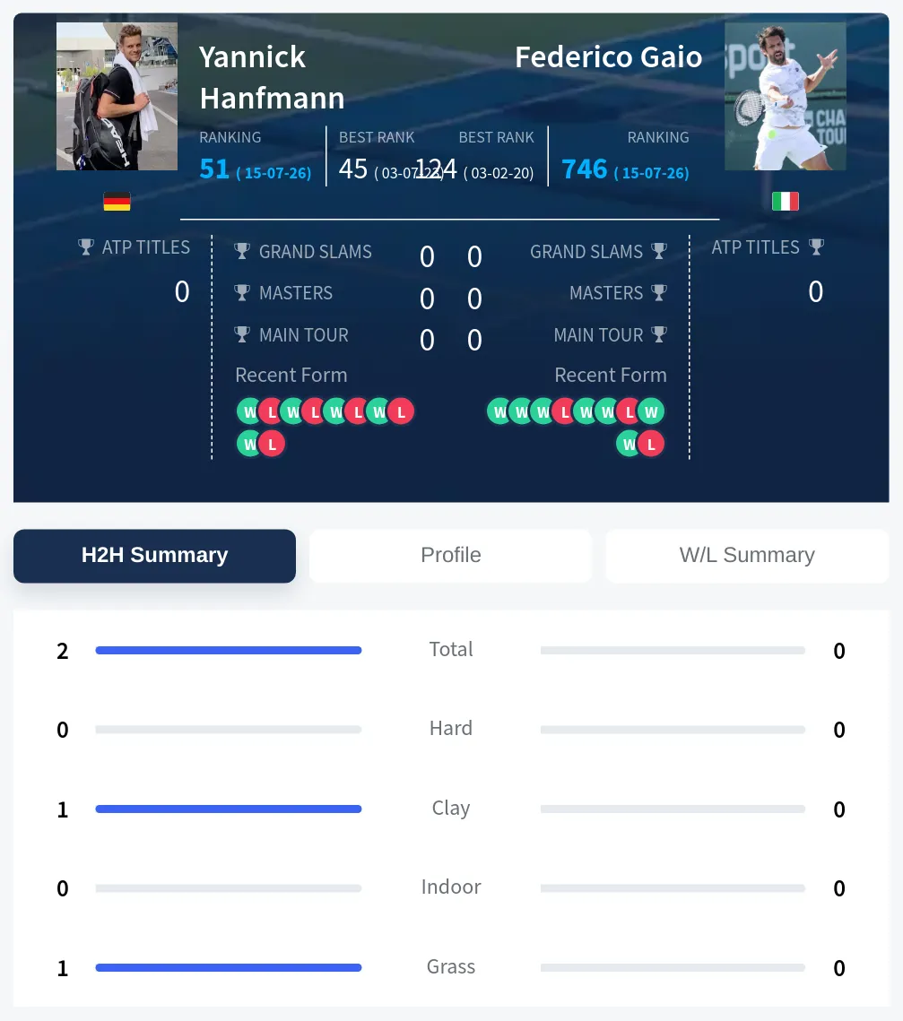 Hanfmann Gaio H2h Summary Stats