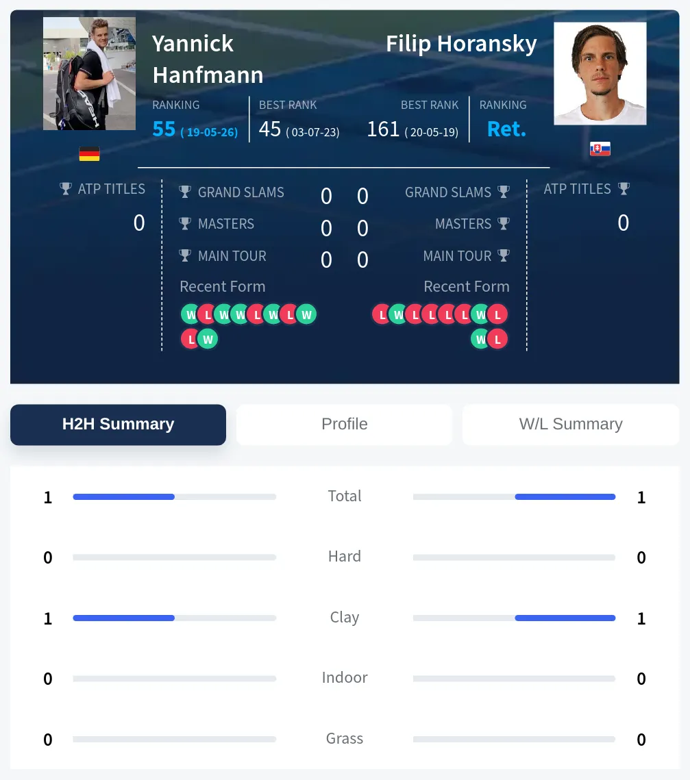 Hanfmann Horansky H2h Summary Stats