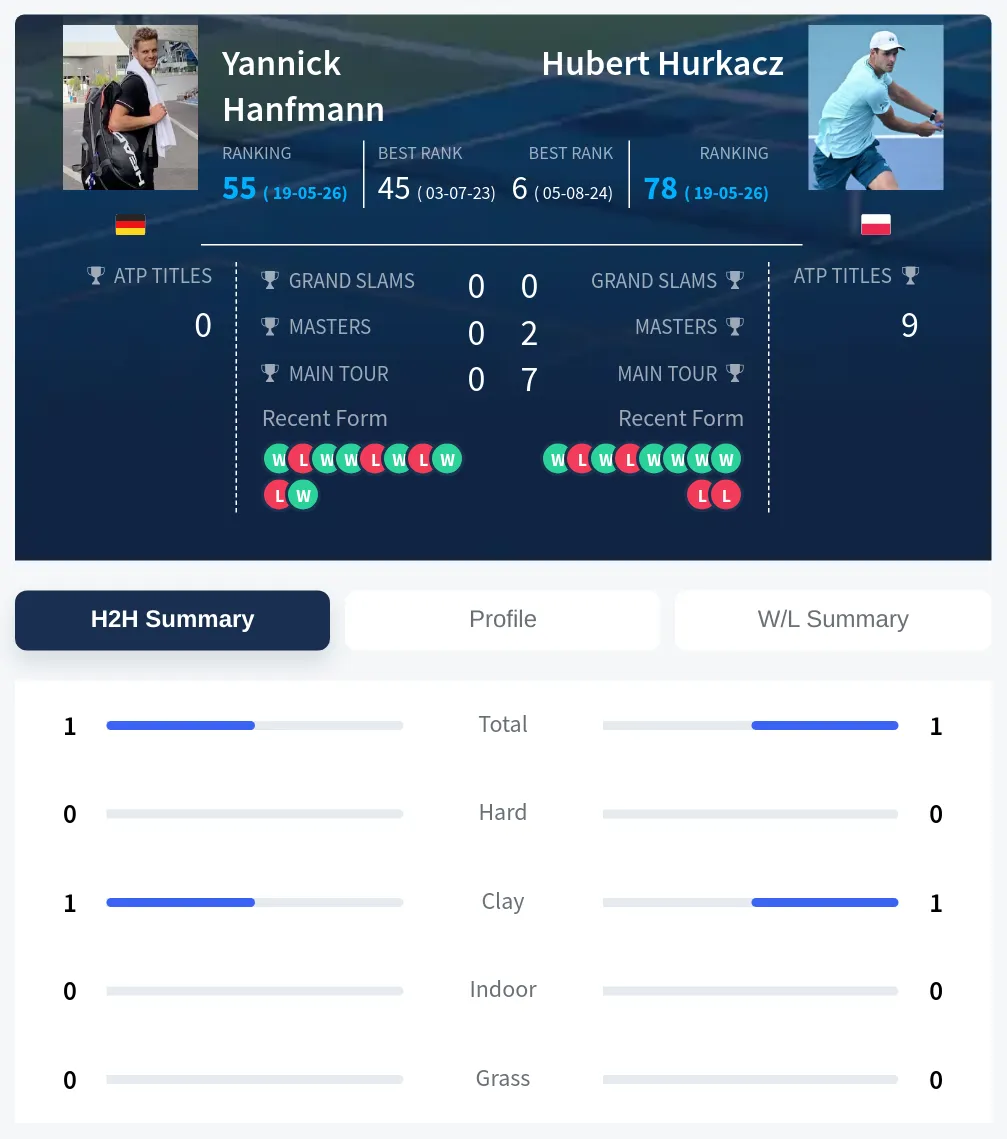 Hanfmann Hurkacz H2h Summary Stats