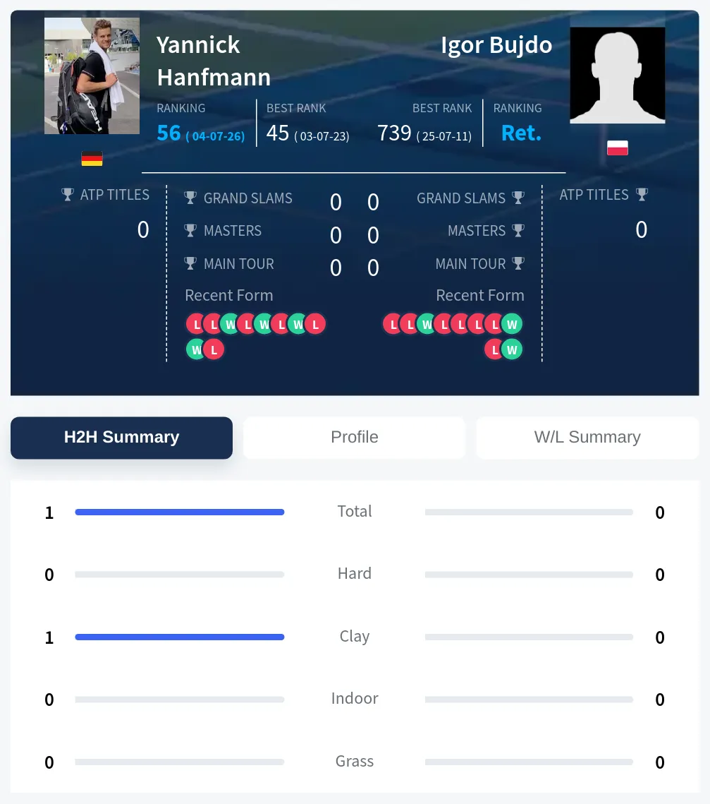 Hanfmann Bujdo H2h Summary Stats