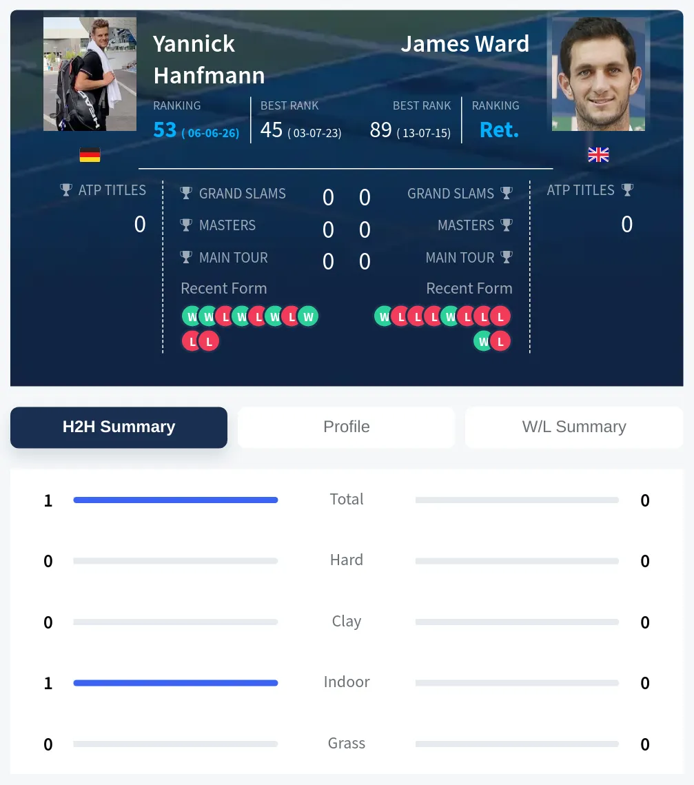 Hanfmann Ward H2h Summary Stats