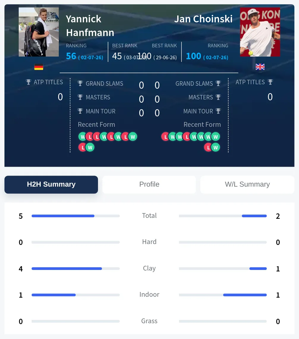 Hanfmann Choinski H2h Summary Stats