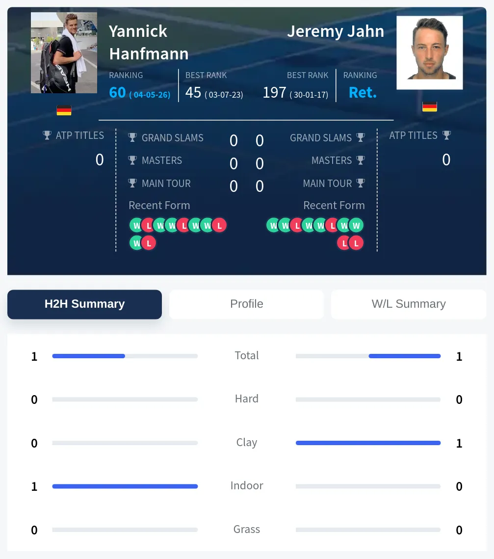 Hanfmann Jahn H2h Summary Stats