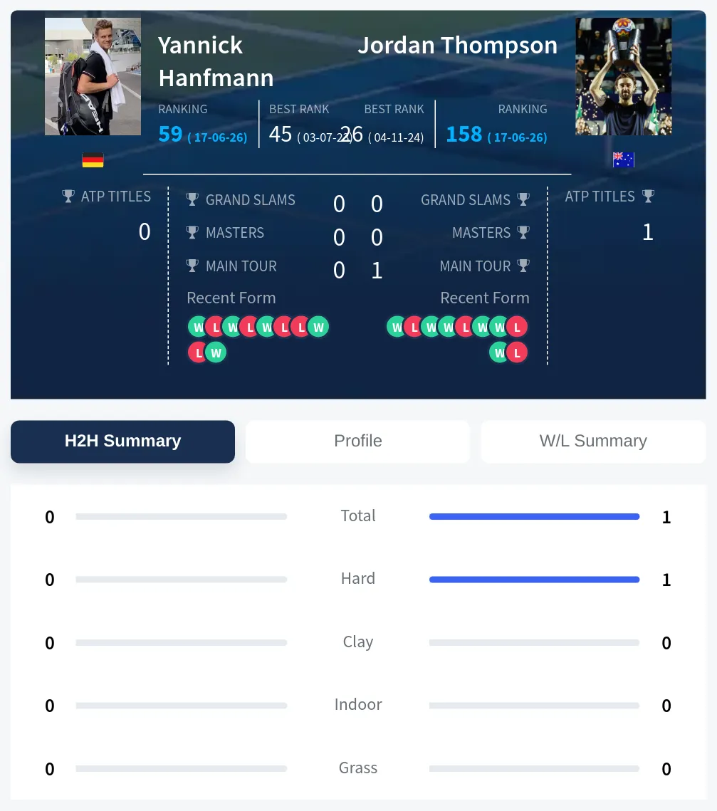 Thompson Hanfmann H2h Summary Stats