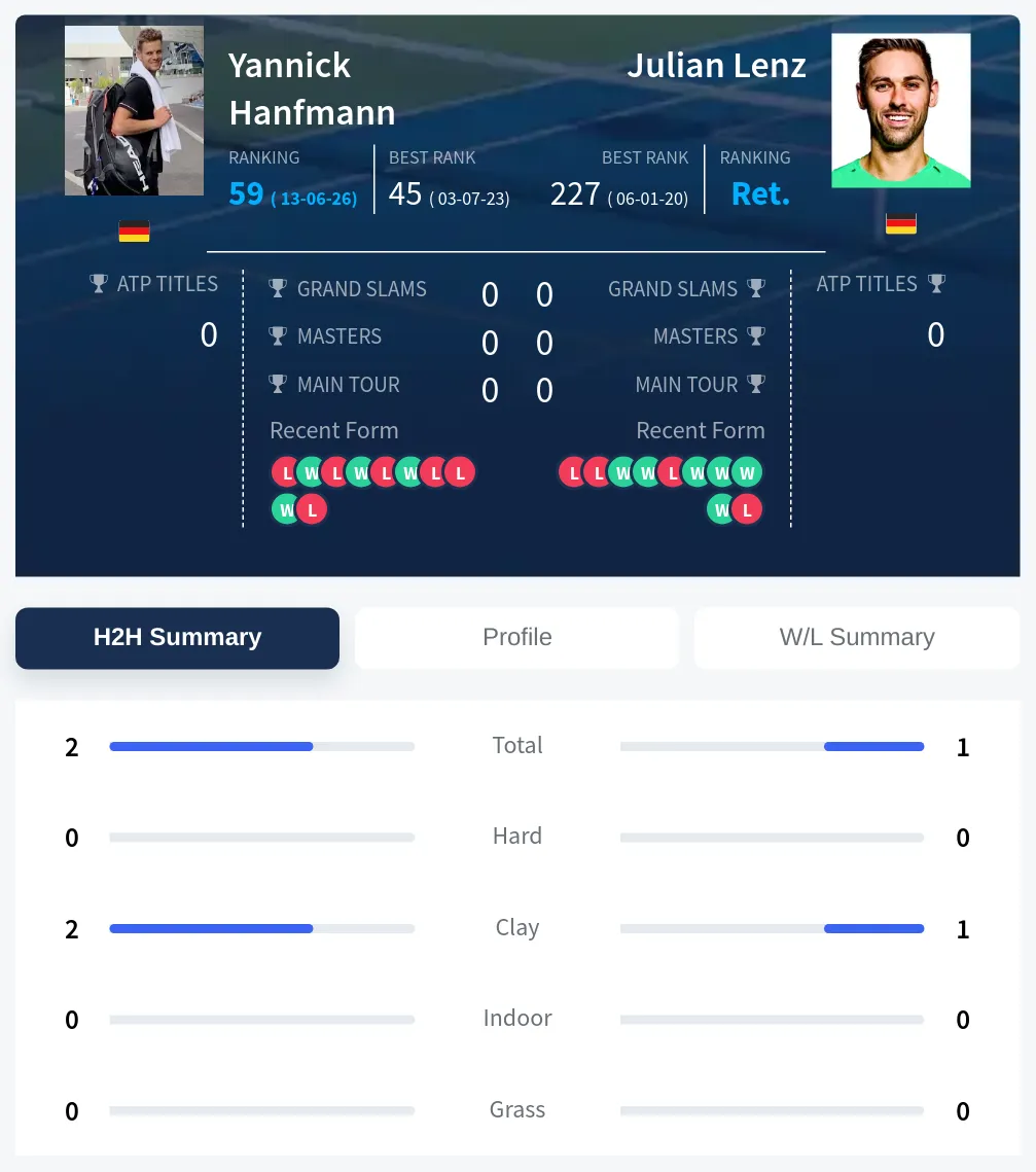 Hanfmann Lenz H2h Summary Stats