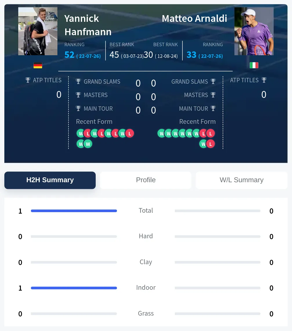 Hanfmann Arnaldi H2h Summary Stats