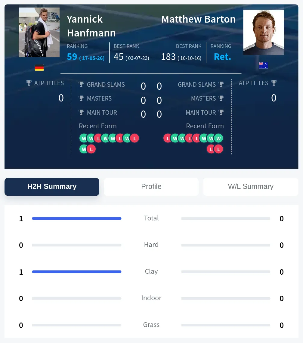 Hanfmann Barton H2h Summary Stats