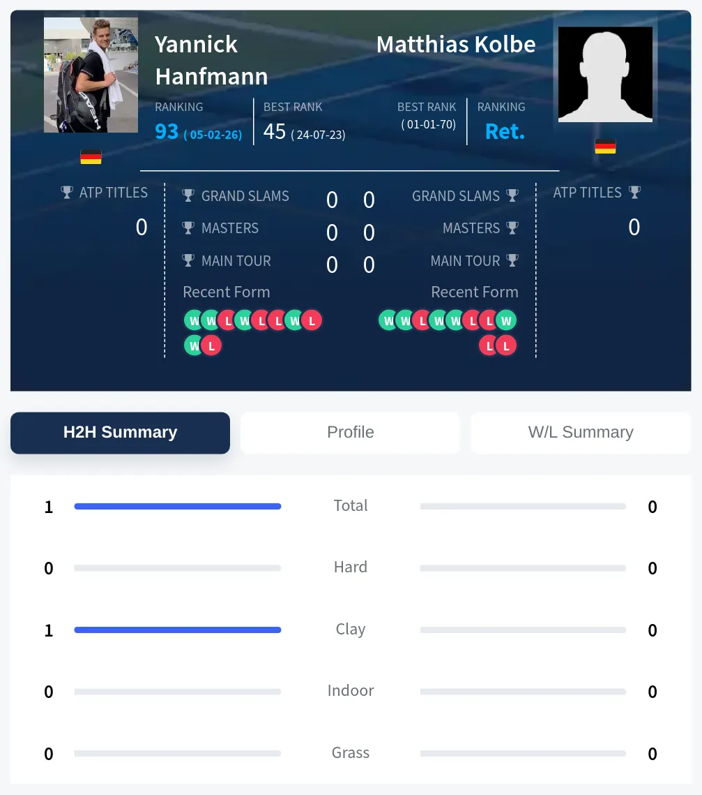Hanfmann Kolbe H2h Summary Stats