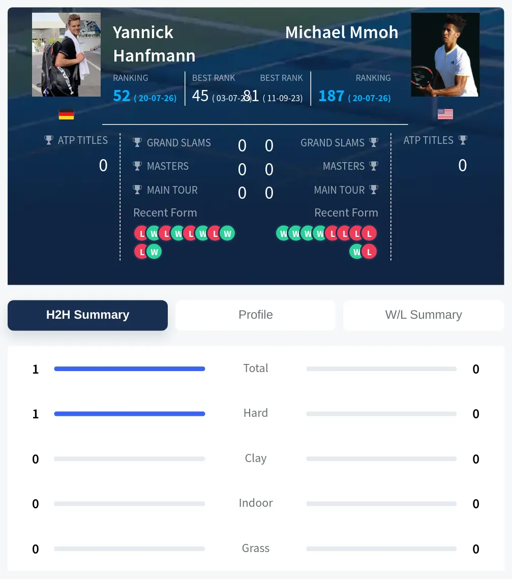 Hanfmann Mmoh H2h Summary Stats