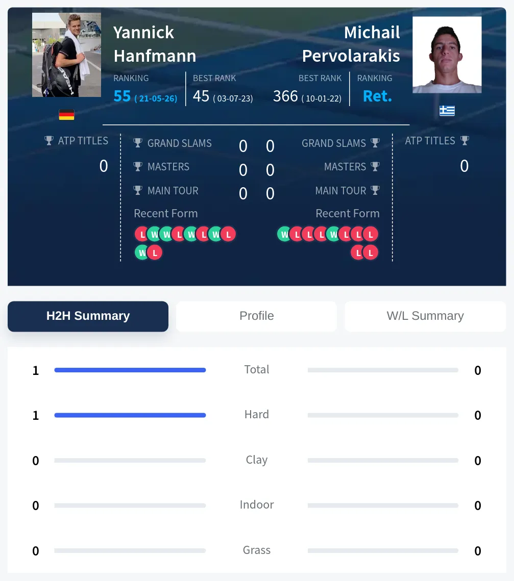 Hanfmann Pervolarakis H2h Summary Stats