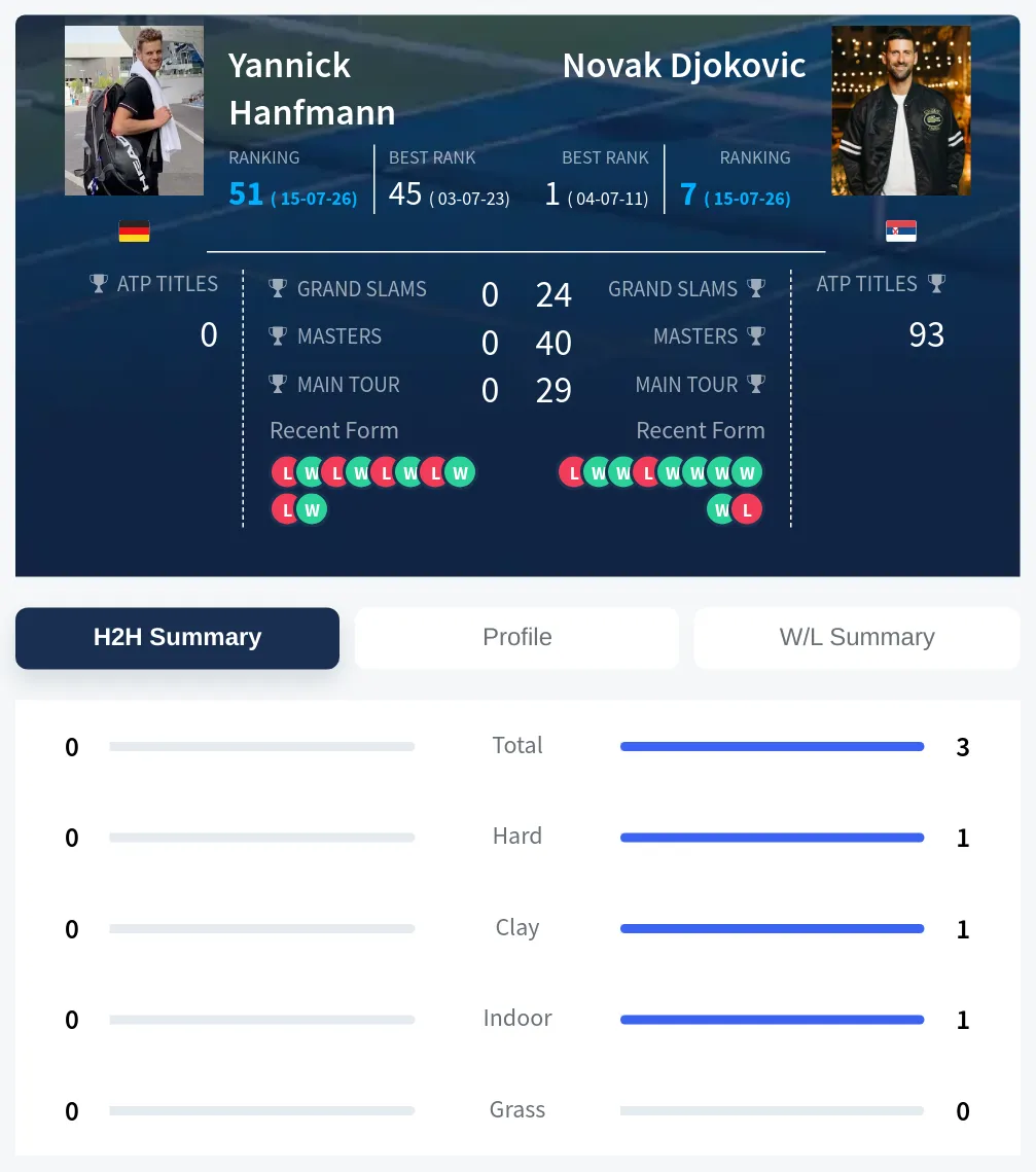 Hanfmann Djokovic H2h Summary Stats