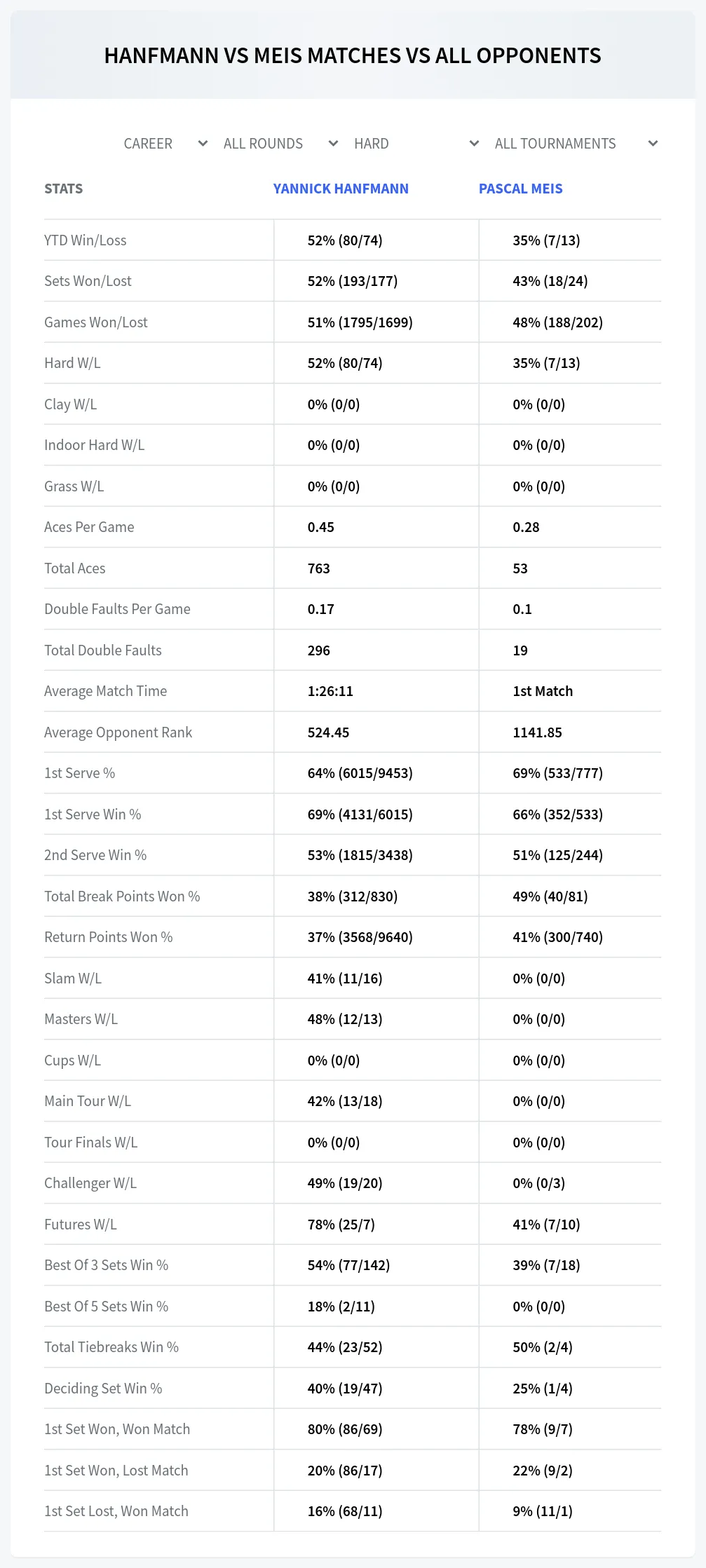 Yannick Hanfmann Pascal Meis Prediction Stats