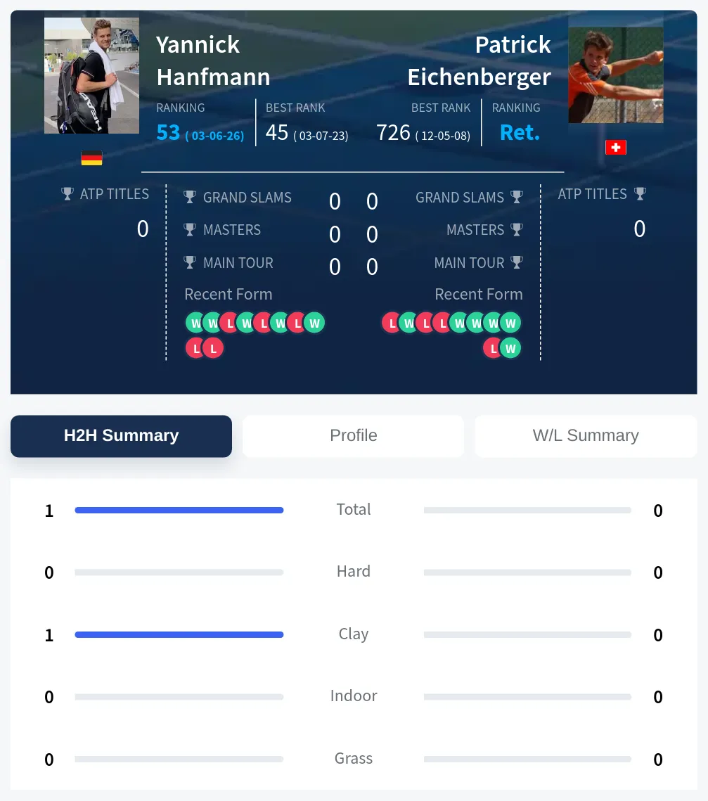 Hanfmann Eichenberger H2h Summary Stats