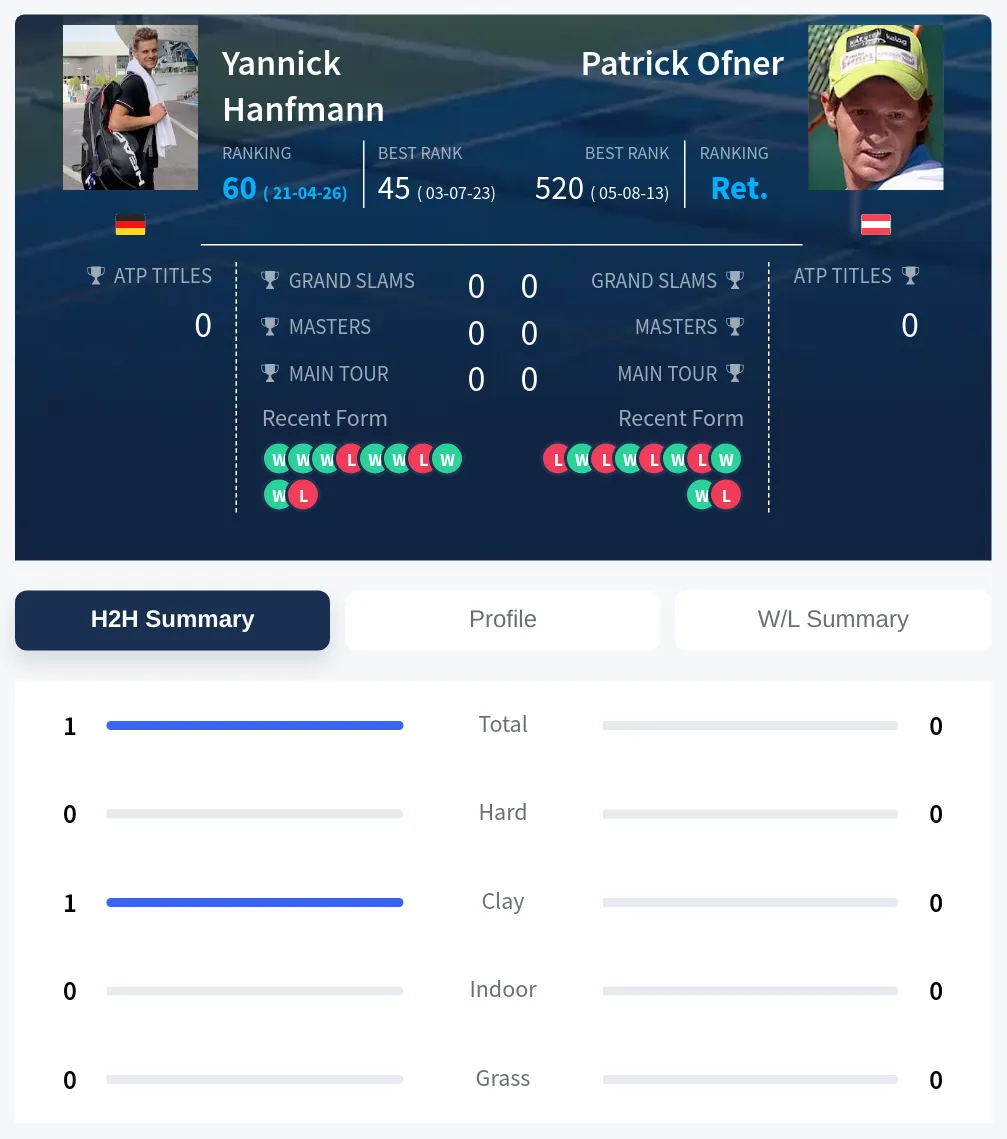 Hanfmann Ofner H2h Summary Stats