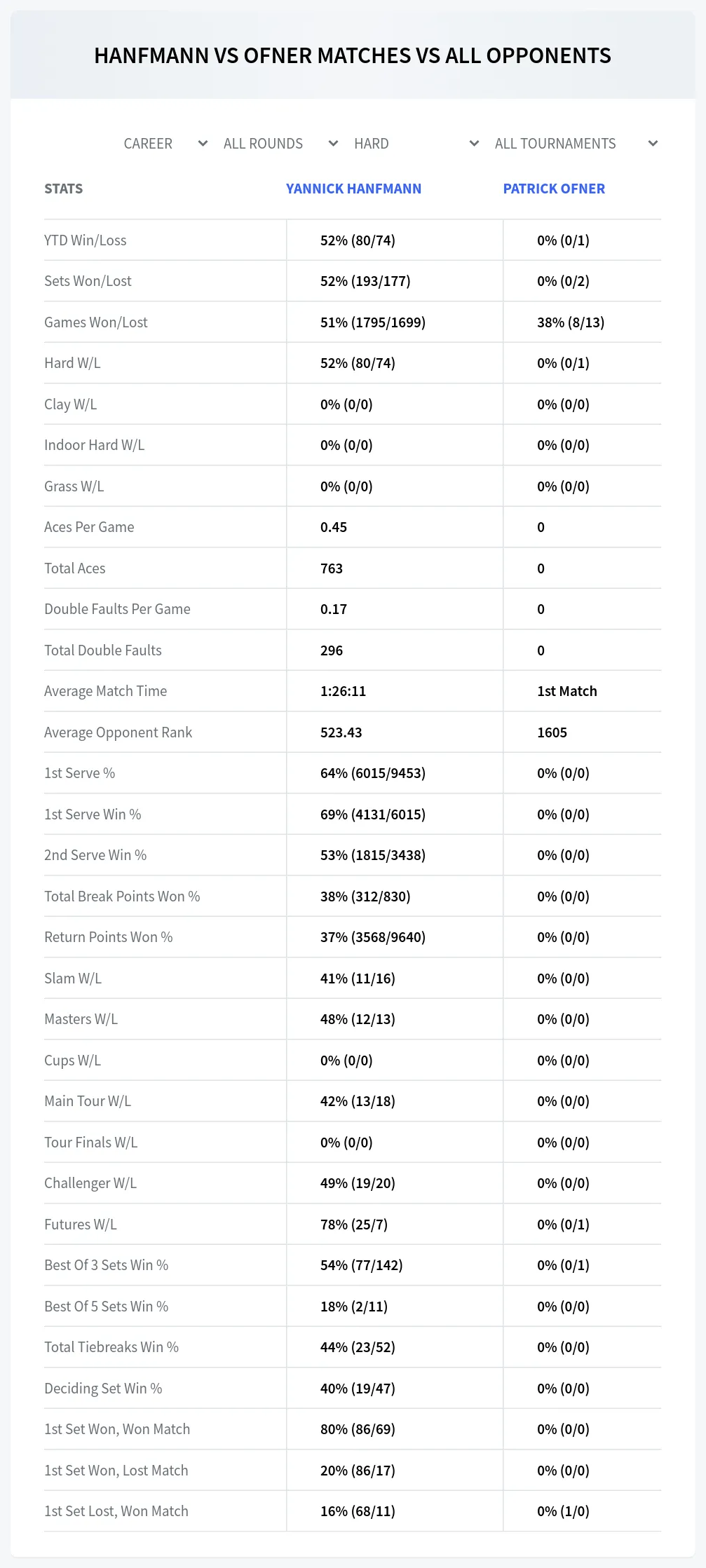 Yannick Hanfmann Patrick Ofner Prediction Stats