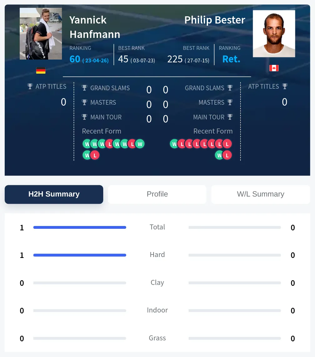 Hanfmann Bester H2h Summary Stats