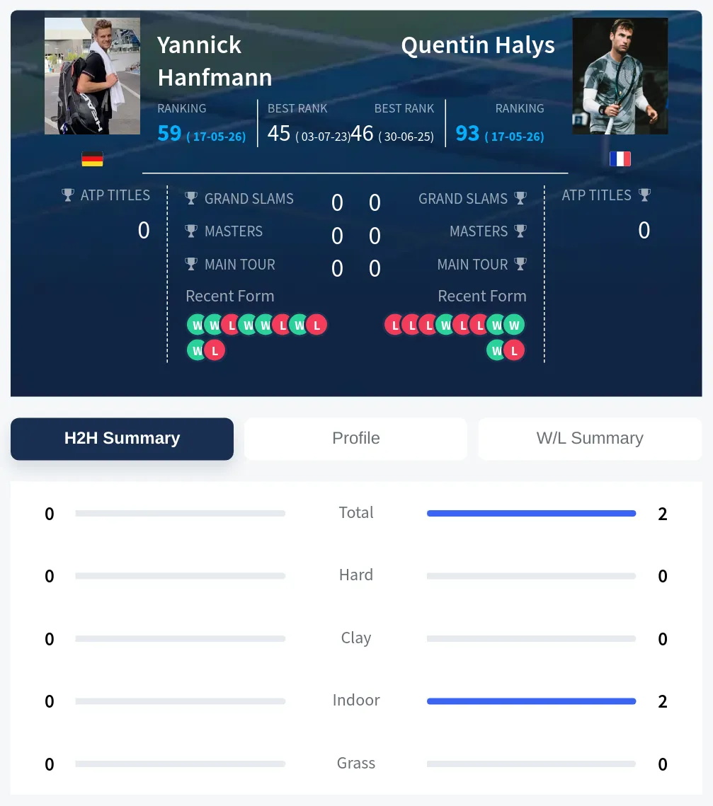 Halys Hanfmann H2h Summary Stats