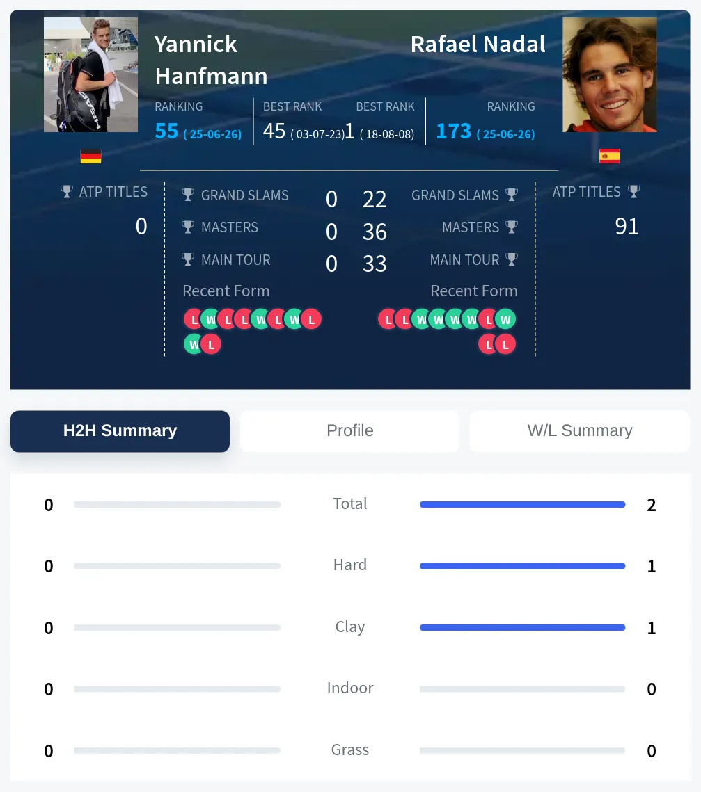 Nadal Hanfmann H2h Summary Stats
