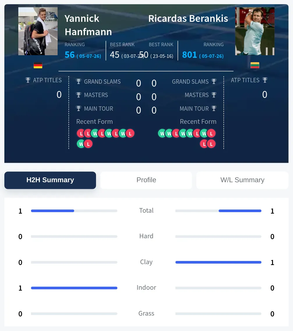 Berankis Hanfmann H2h Summary Stats