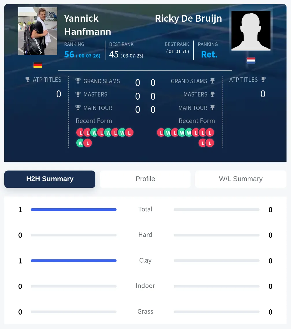 Hanfmann Bruijn H2h Summary Stats