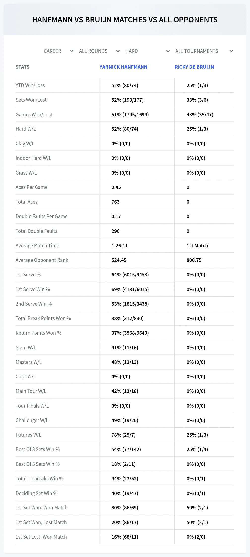 Yannick Hanfmann Ricky De Bruijn Prediction Stats