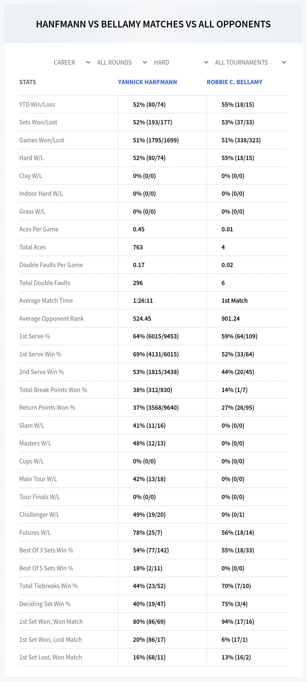 Robbie C. Bellamy Yannick Hanfmann Prediction Stats