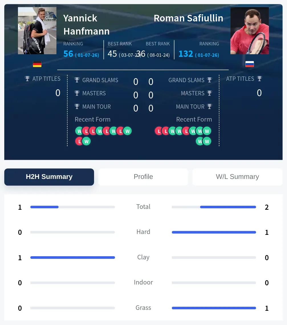 Hanfmann Safiullin H2h Summary Stats